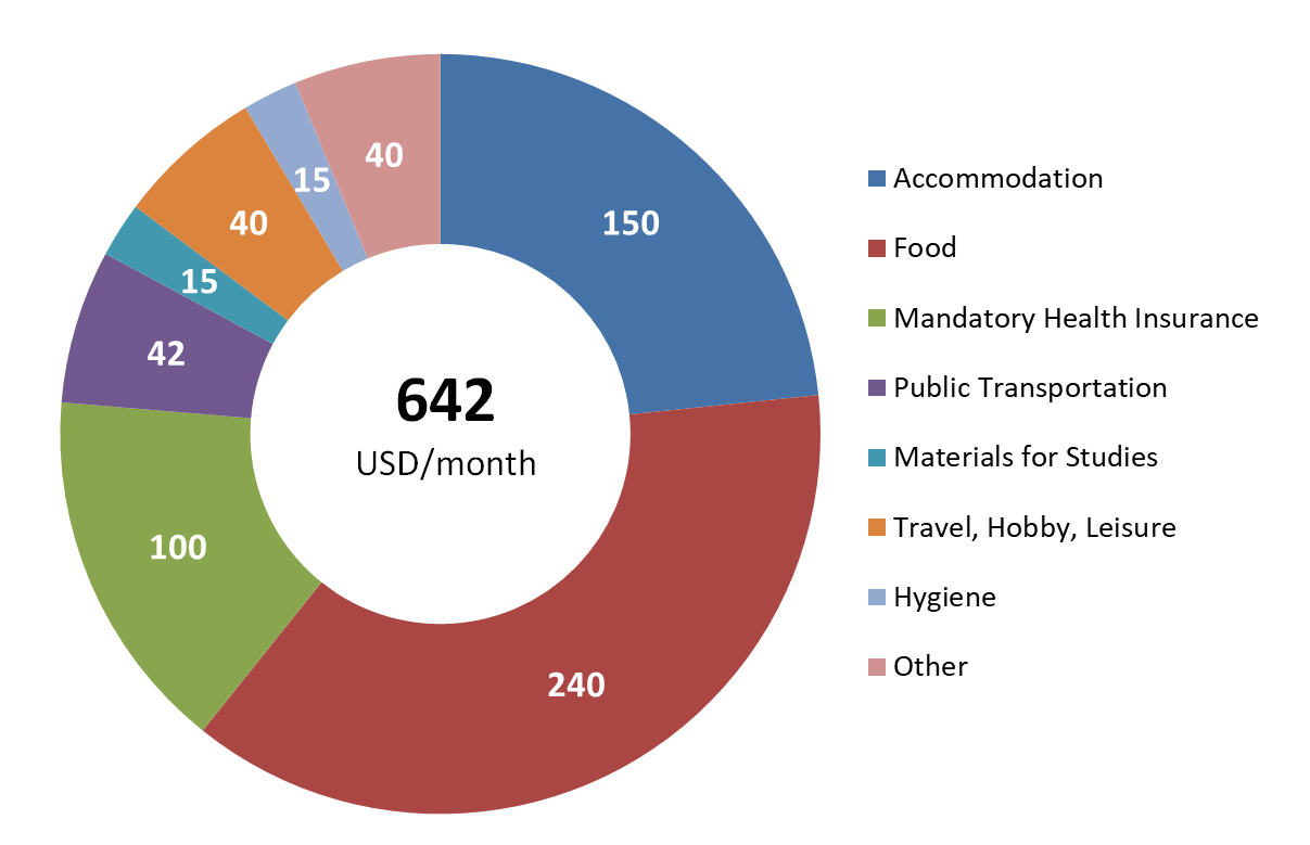 Fee Structure and Costs of Living Technical University of Liberec
